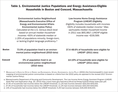 Table 1. Environmental Justice Populations and Energy Assistance-Eligible Households in Boston and Concord, Massachusetts
