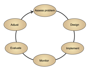 adaptive management graphic